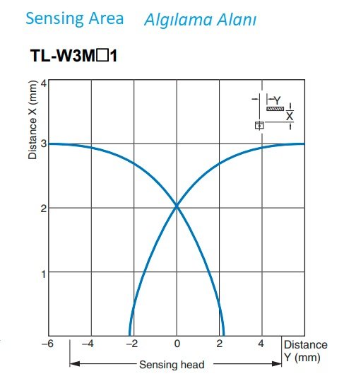 Omron TL-W3MB1 Algılama Alanı