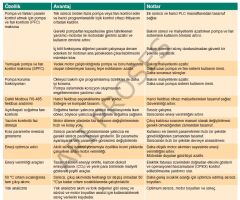 ABB ACS310-03E-03A6-4 1.1 kW Pompa & Fan Sürücüsü | ARI PROSES