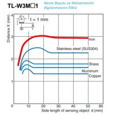 OMRON TL-W3MB1 2M | 3mm Yassı Endüktif Proximity Sensör